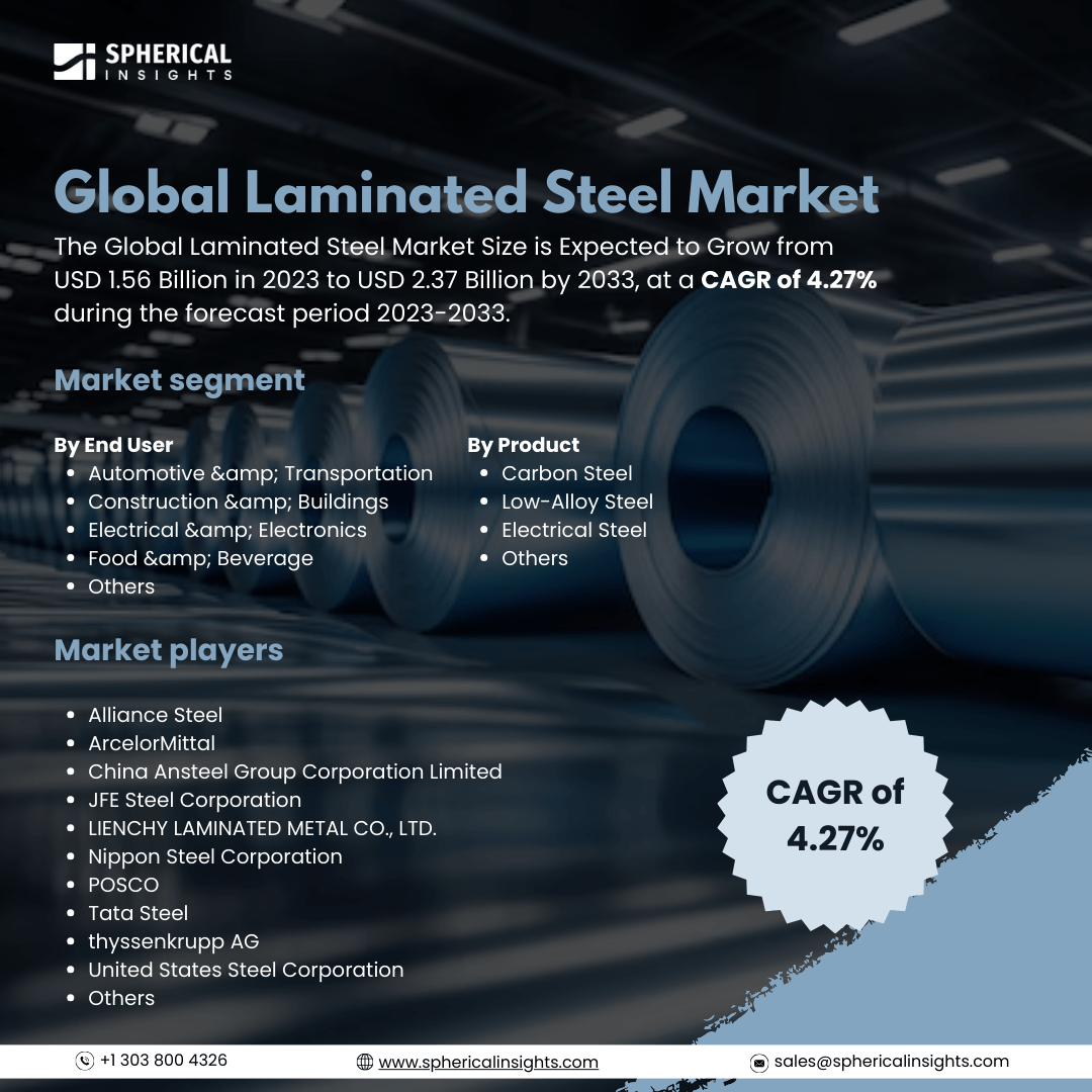 Global Laminated Steel Market Size to Exceed USD 2.37 Billion by 2033