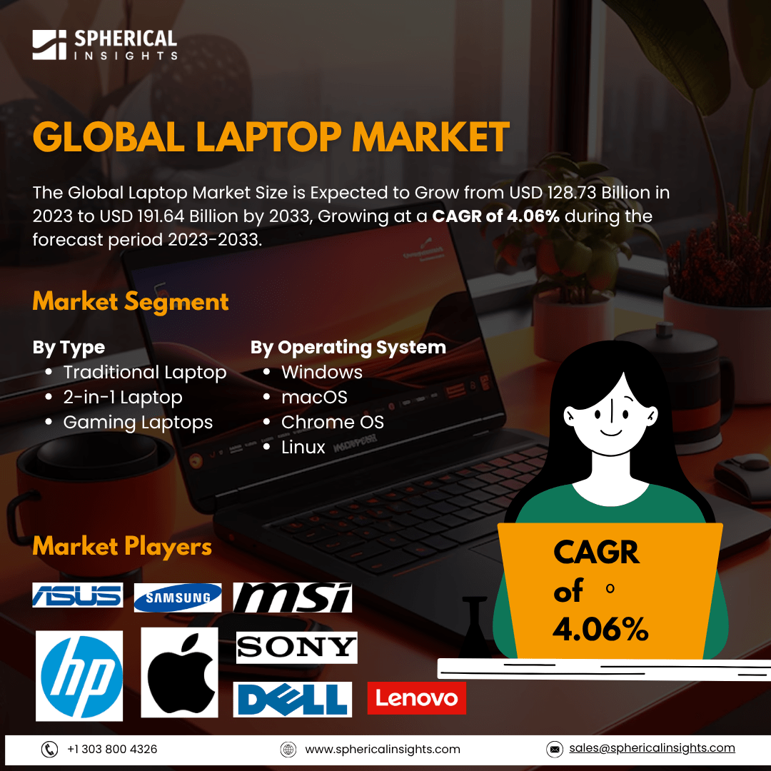 Global Laptop Market Size To Exceed USD 191.64 Billion By 2033: Market Growth Report