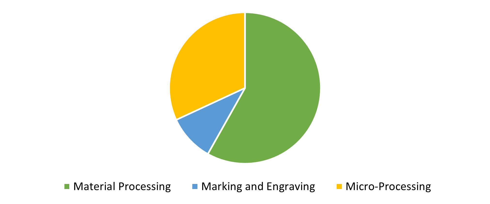 Global Laser Processing Market, By Process