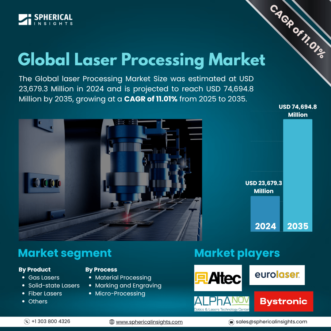 Global Laser Processing Market Size To Exceed USD 74,694.8 Million by 2035: Market Growth Report