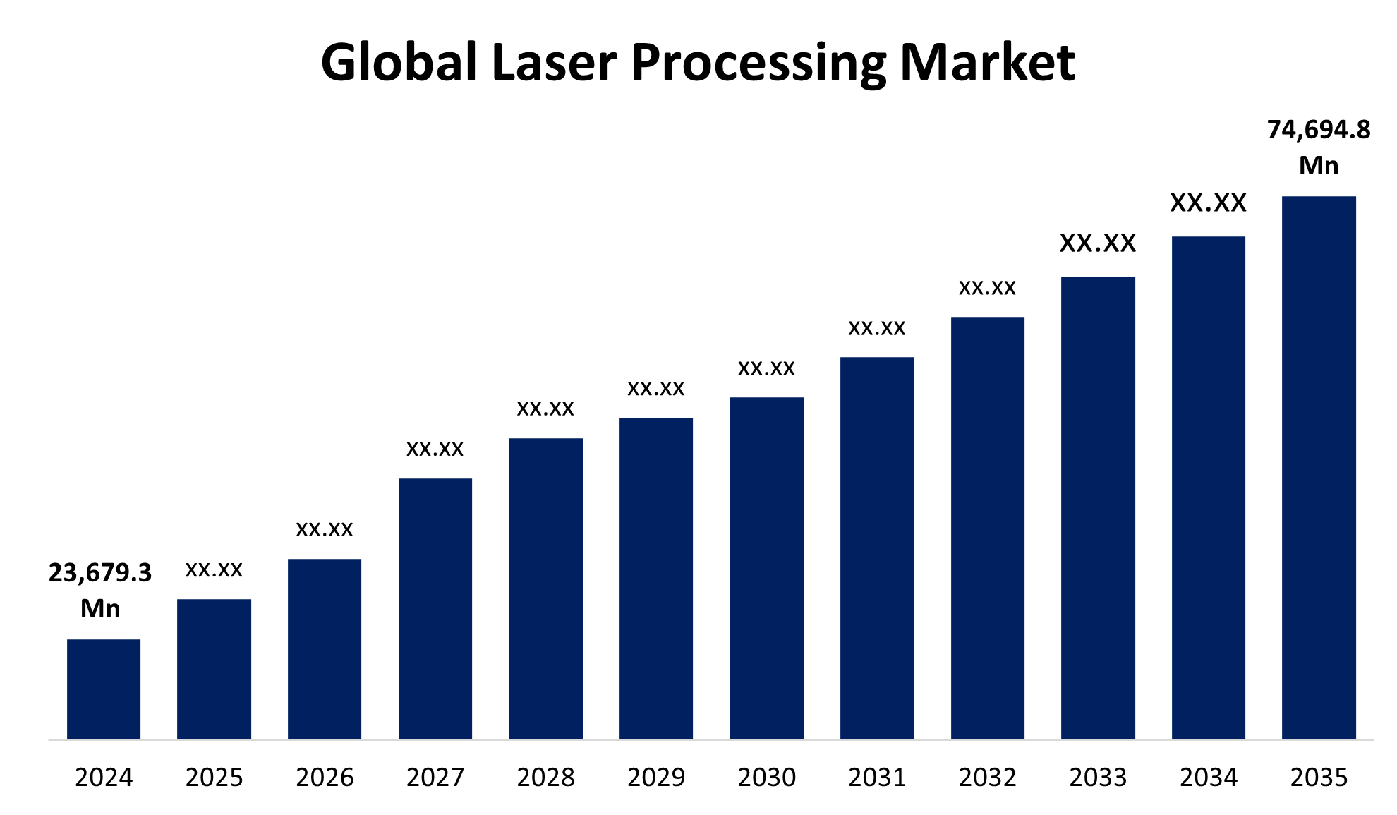 Global Laser Processing Market