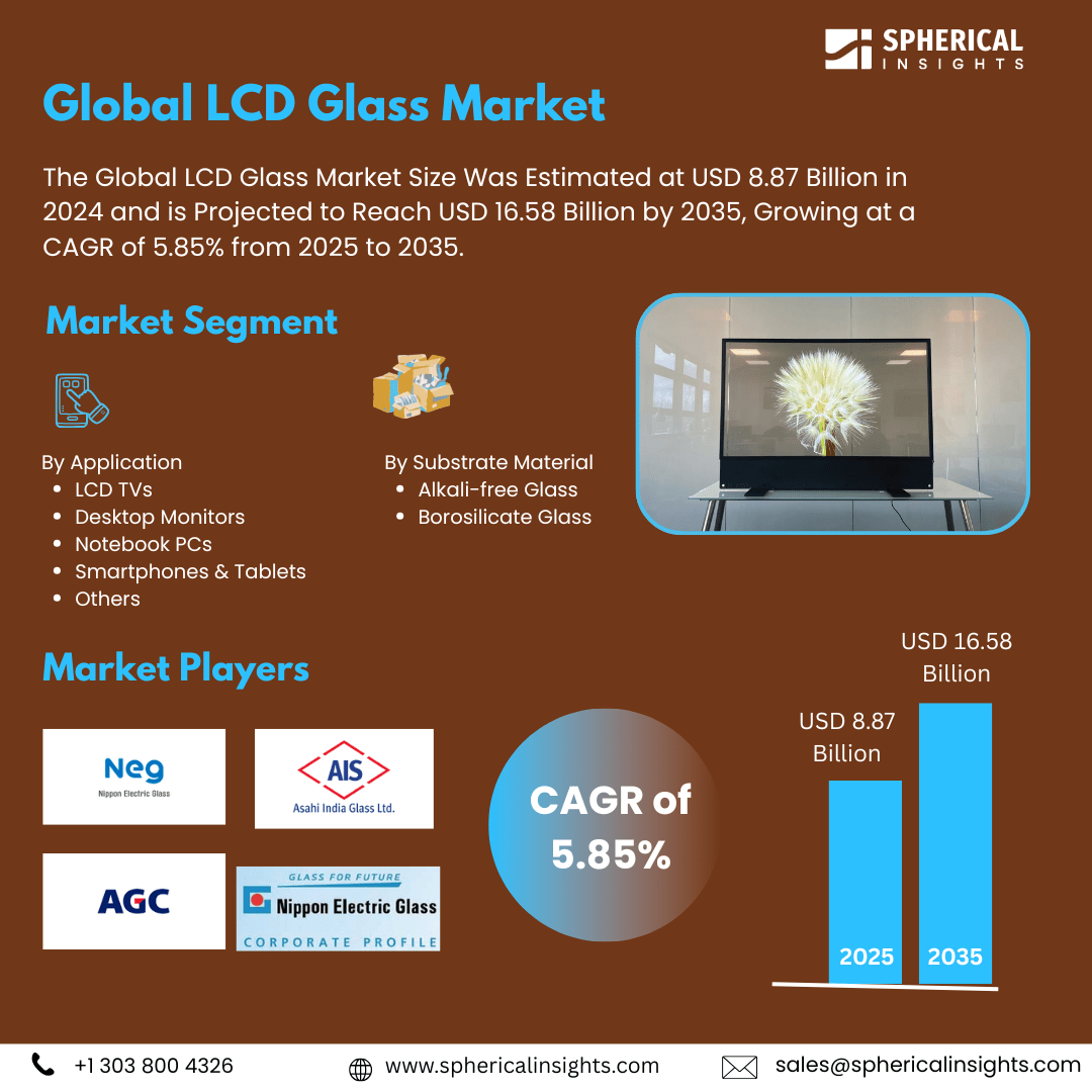 Global LCD Glass Market Size Exceed To USD 16.58 Billion by 2035| CAGR of 5.85% : Industry Report