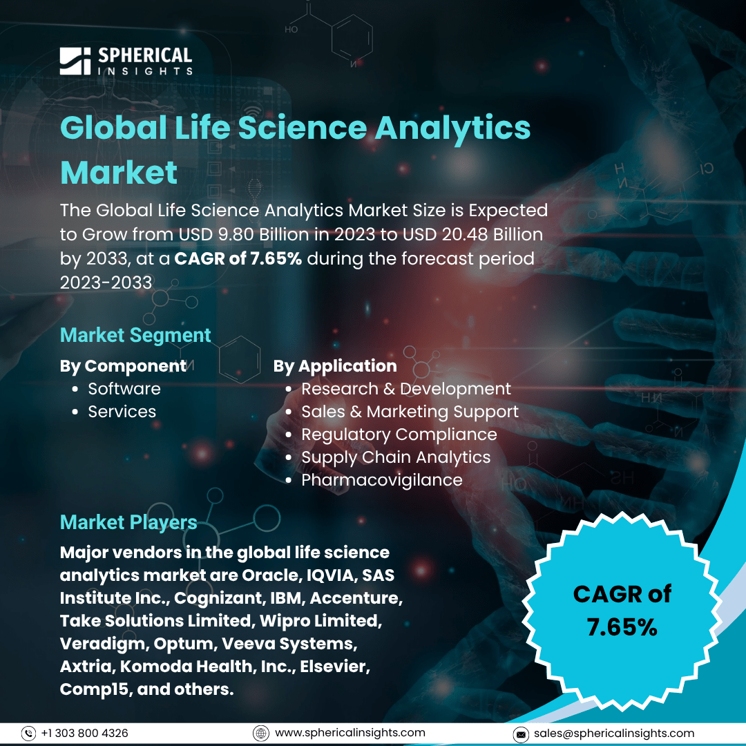 Global Life Science Analytics Market Size To Exceed USD 20.48 Billion by 2033: Market Insight Report