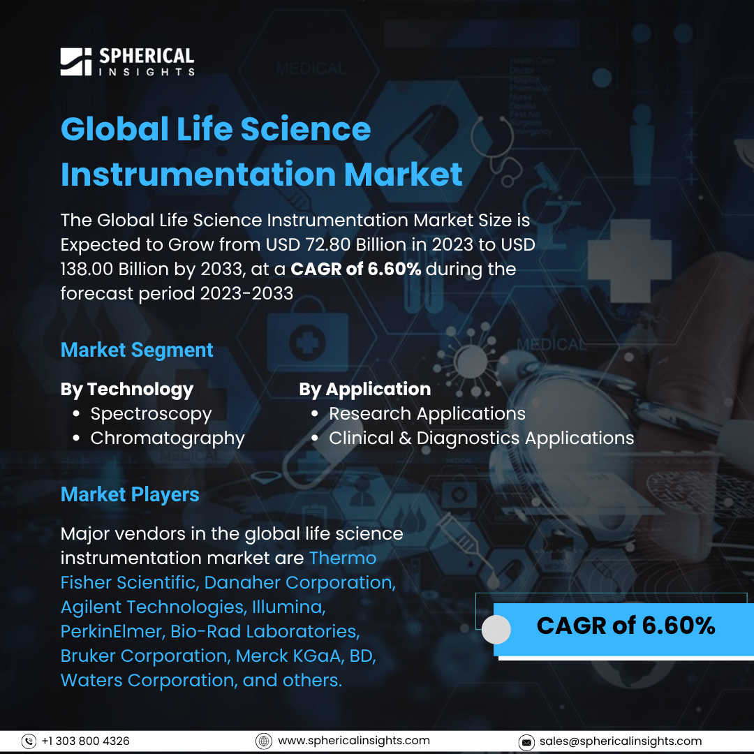 Global Life Science Instrumentation Market Size To Exceed USD 138.00 Billion by 2033: Industry Report  	