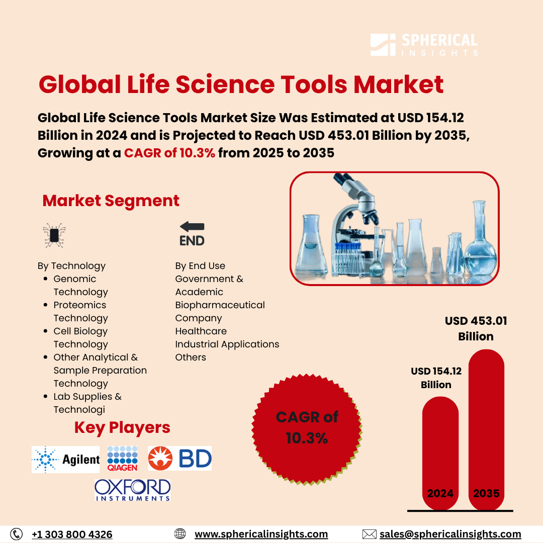 Global Life Science Tools Market Size To Exceed USD 453.01 Billion  by 2035 | CAGR of 10.3%: Market Study Report