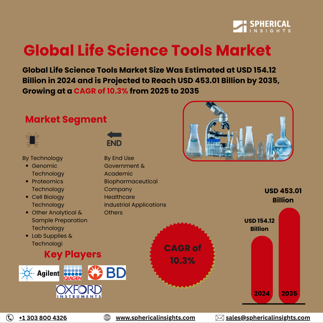 Global Life Science Tools Market Size To Exceed USD 453.01 Billion  by 2035 | CAGR of 10.3%: Market Study Report
