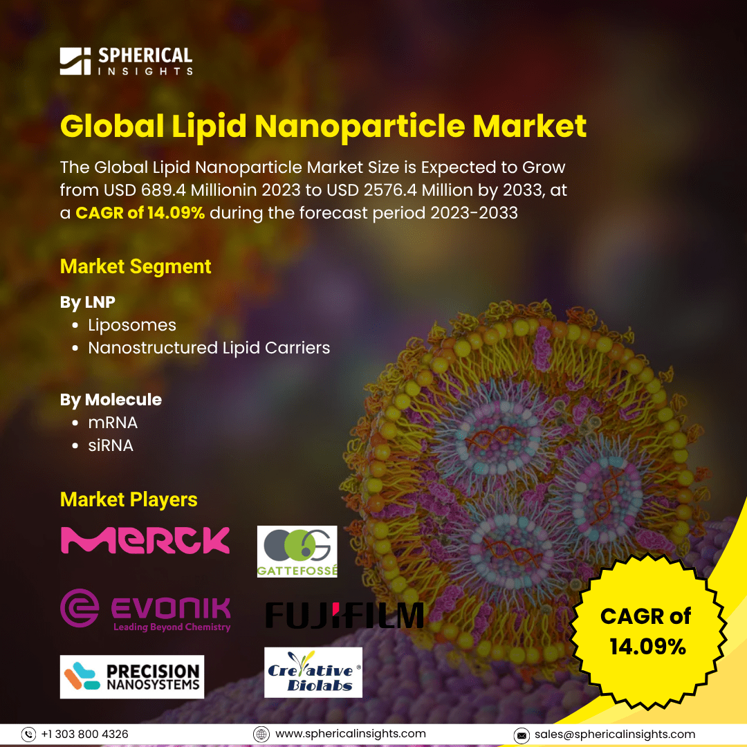 Global Lipid Nanoparticle Market Size To Exceed USD 2576.4 Million by 2033: Market Study Report 