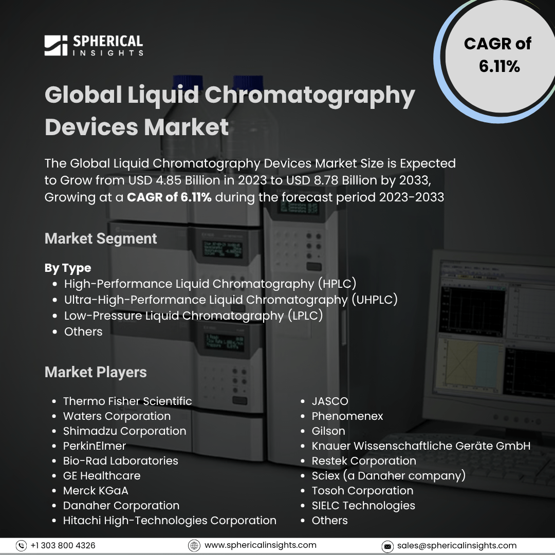 Global Liquid Chromatography Devices Market Size To Exceed USD 8.78 Billion By 2033: Market Size Report