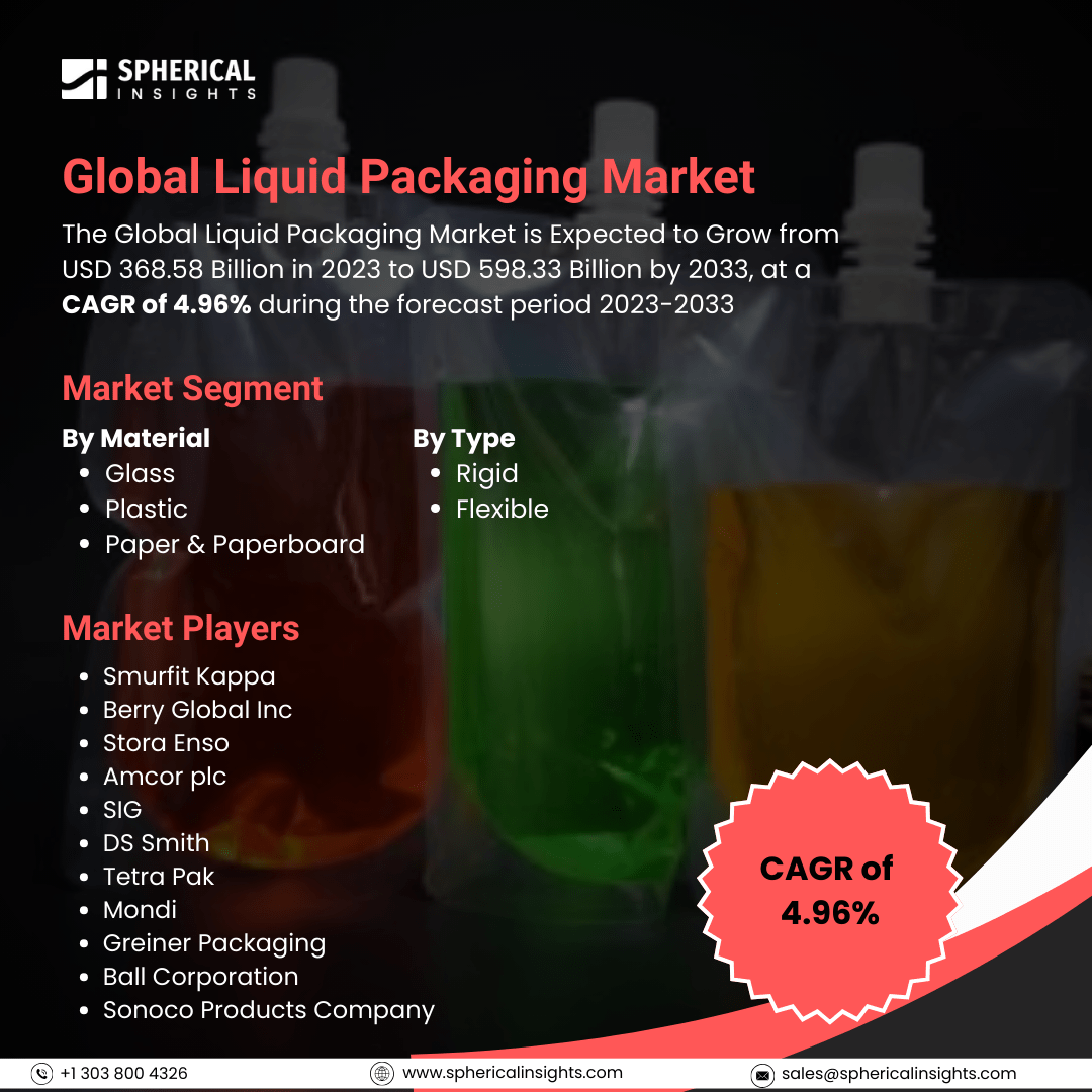Global Liquid Packaging Market Size to Exceed USD 598.33 Billion by 2033: Market Size Report
