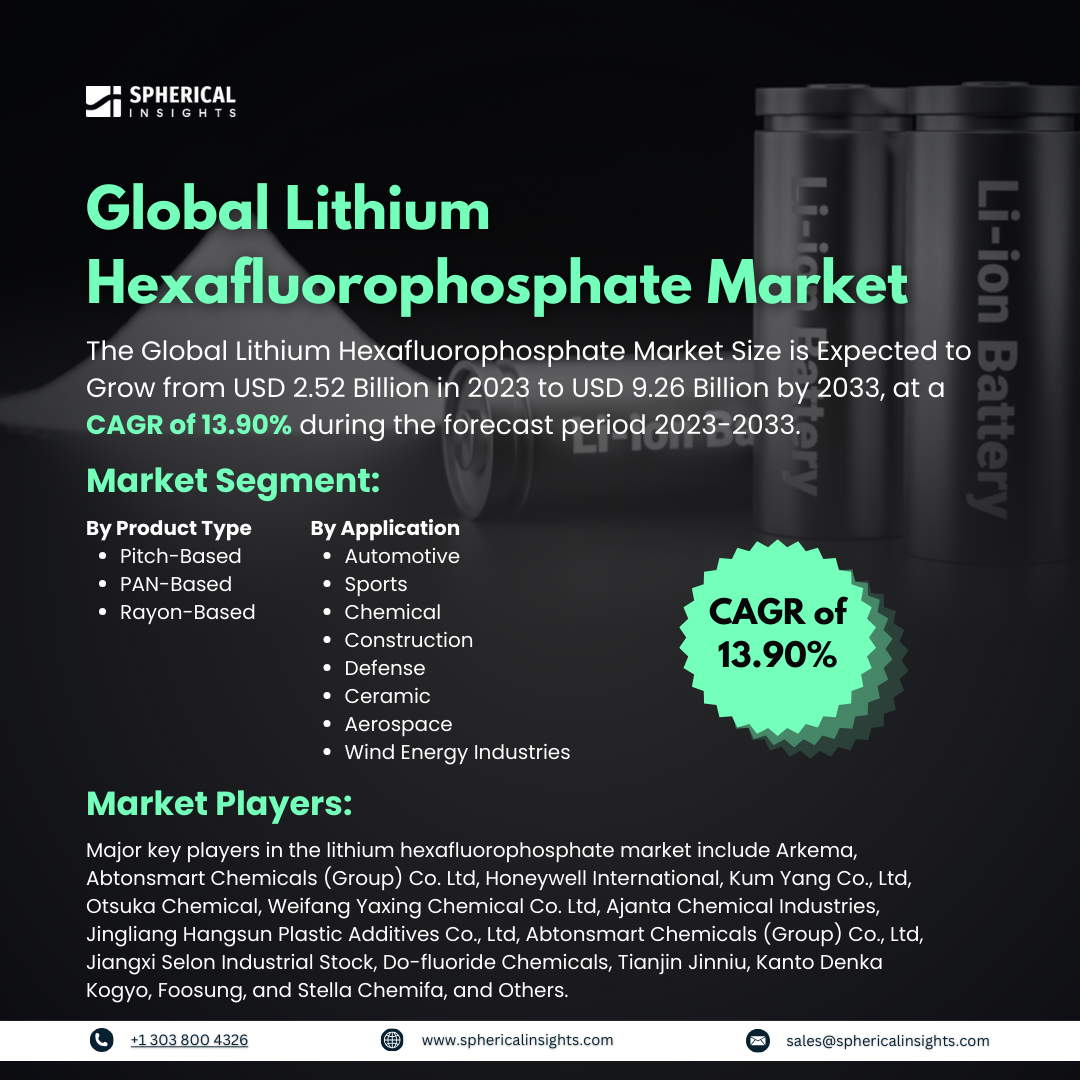 Global Lithium Hexafluorophosphate Market Size to worth USD 9.26 Billion by 2033: Market Statistics Report