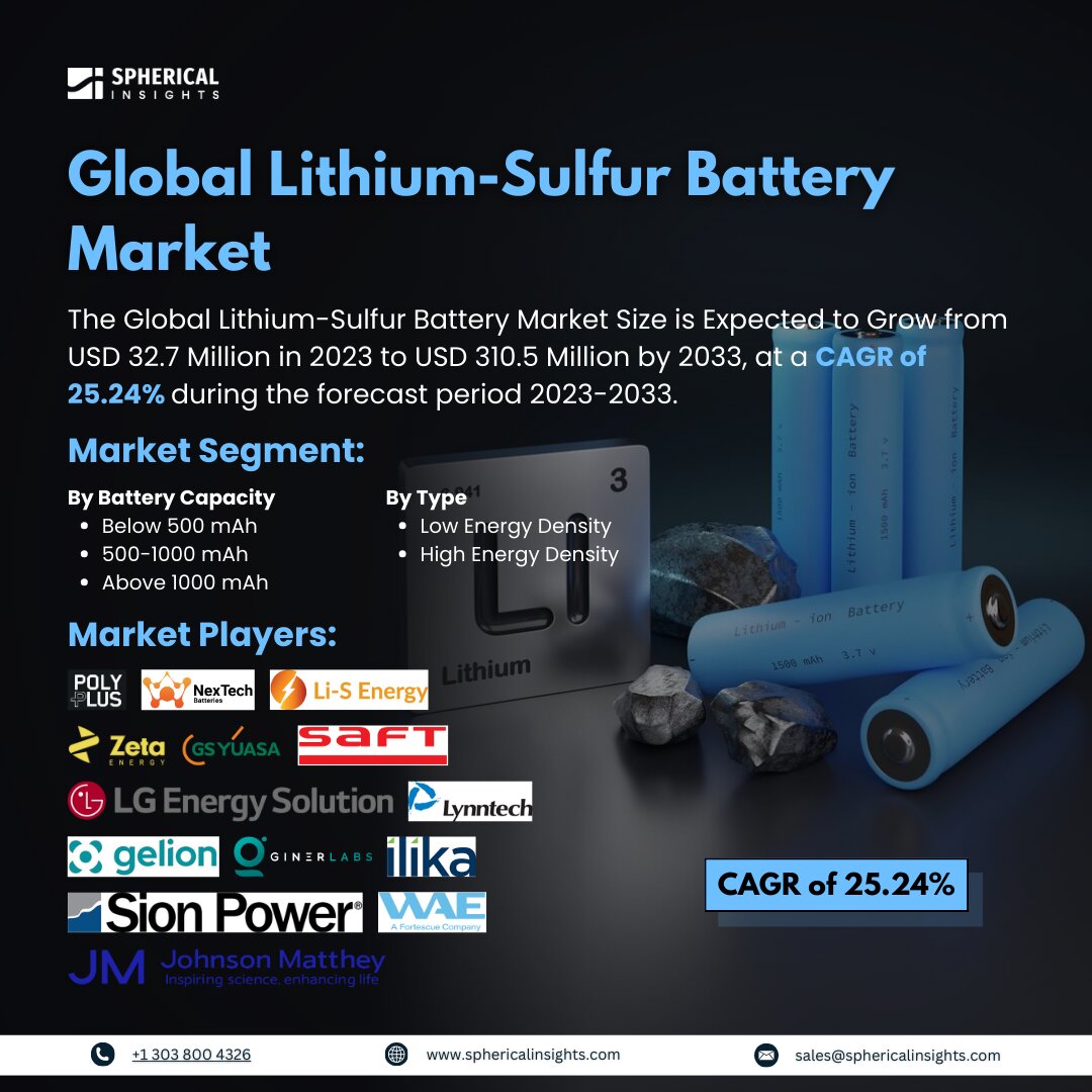 Global Lithium-Sulfur Battery Market Size to worth USD 310.5 Million by 2033: Forecast Analysis Report