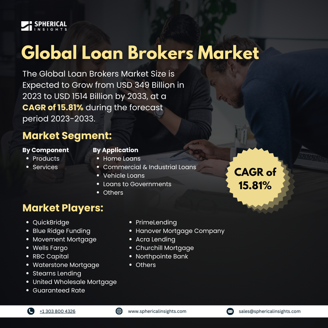 Global Loan Brokers Market Size to worth USD 1514 Billion by 2033: Forecast Analysis Report