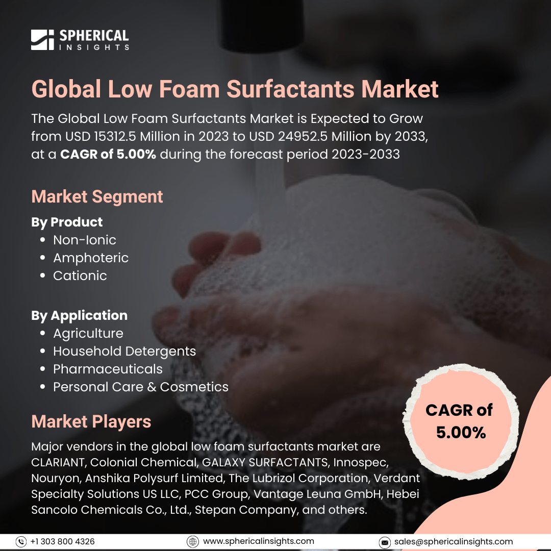 Global Low Foam Surfactants Market Size to Exceed USD 24952.5 Million by 2033: Market Statistics Report