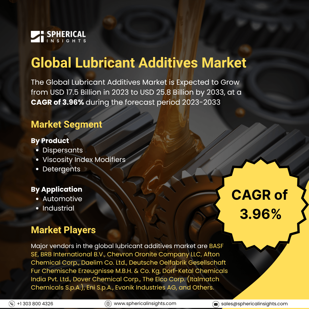 Global Lubricant Additives Market Size To Exceed USD 25.8 Billion by 2033: Industry Report