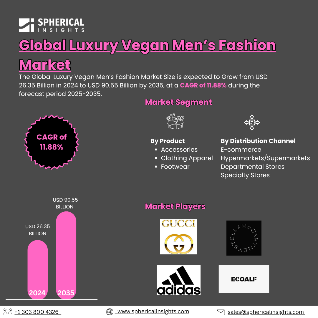 Global Luxury Vegan Men’s Fashion Market Size Exceed to USD 90.55 Billion by 2035| CAGR of 11.88% : Forecast Analysis Report