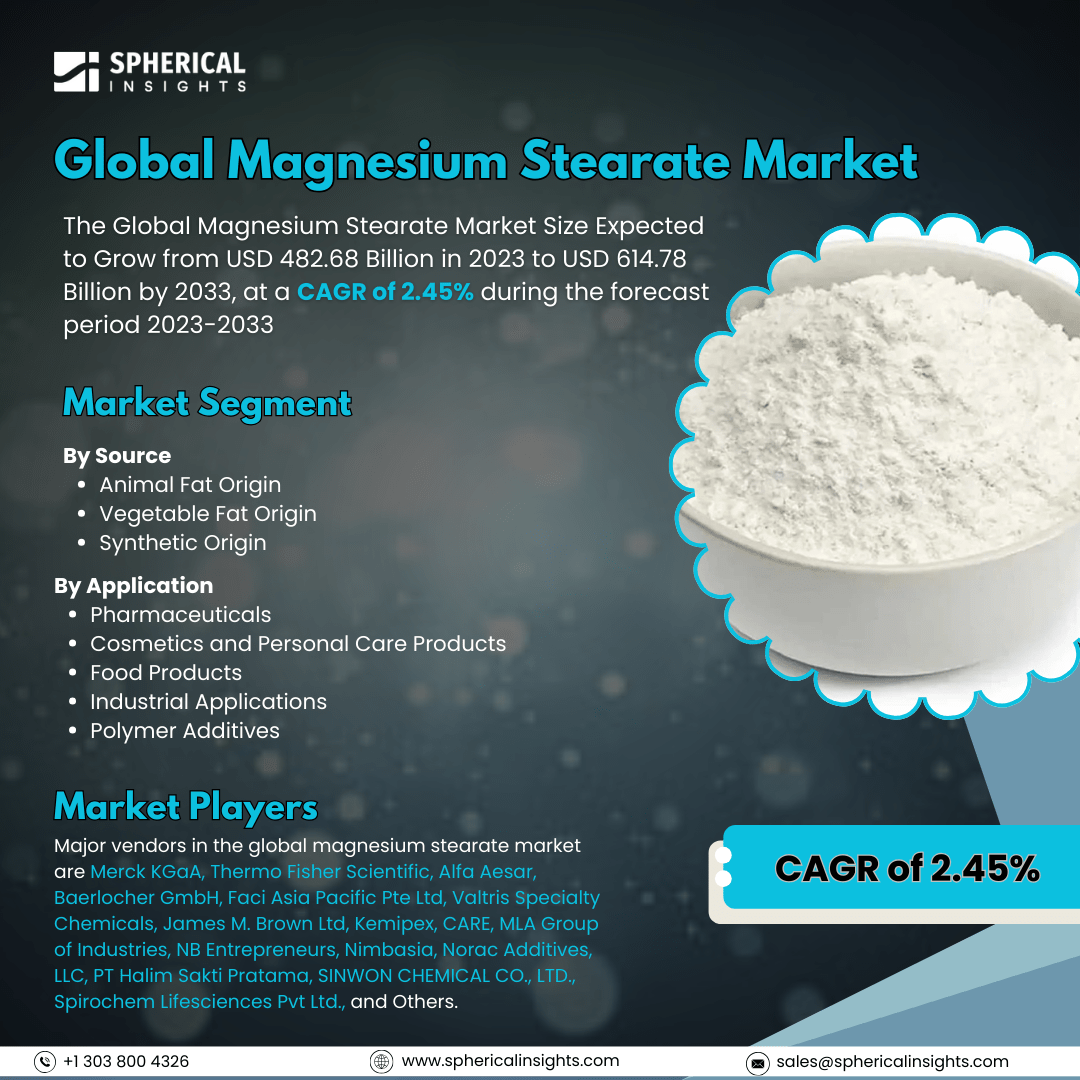 Global Magnesium Stearate Market Size to Exceed USD 614.78 Billion by 2033: Forecast Analysis Report