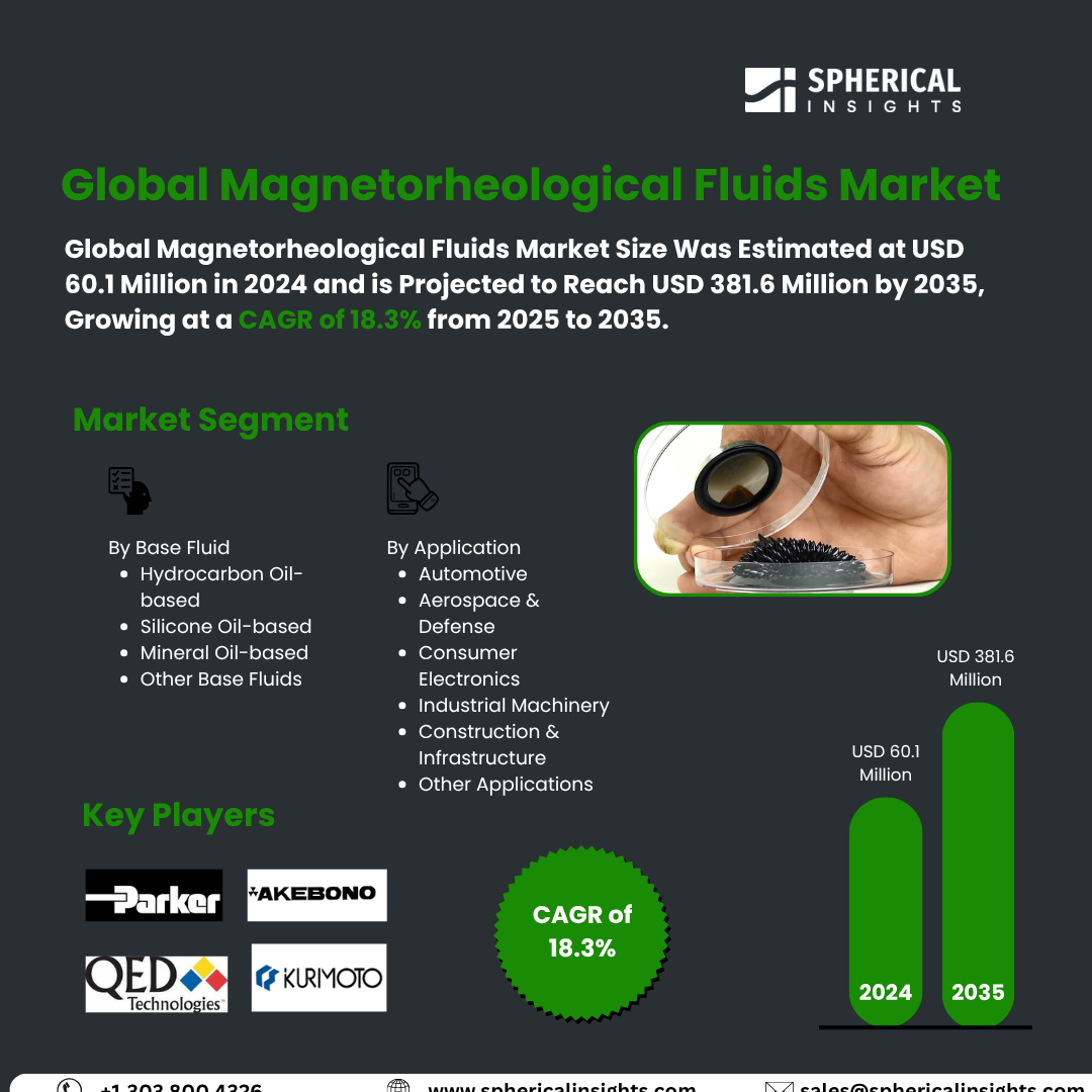 Global Magnetorheological Fluids Market Size To Exceed USD 381.6 Million by 2035 | CAGR of 18.3%: Market Study Report