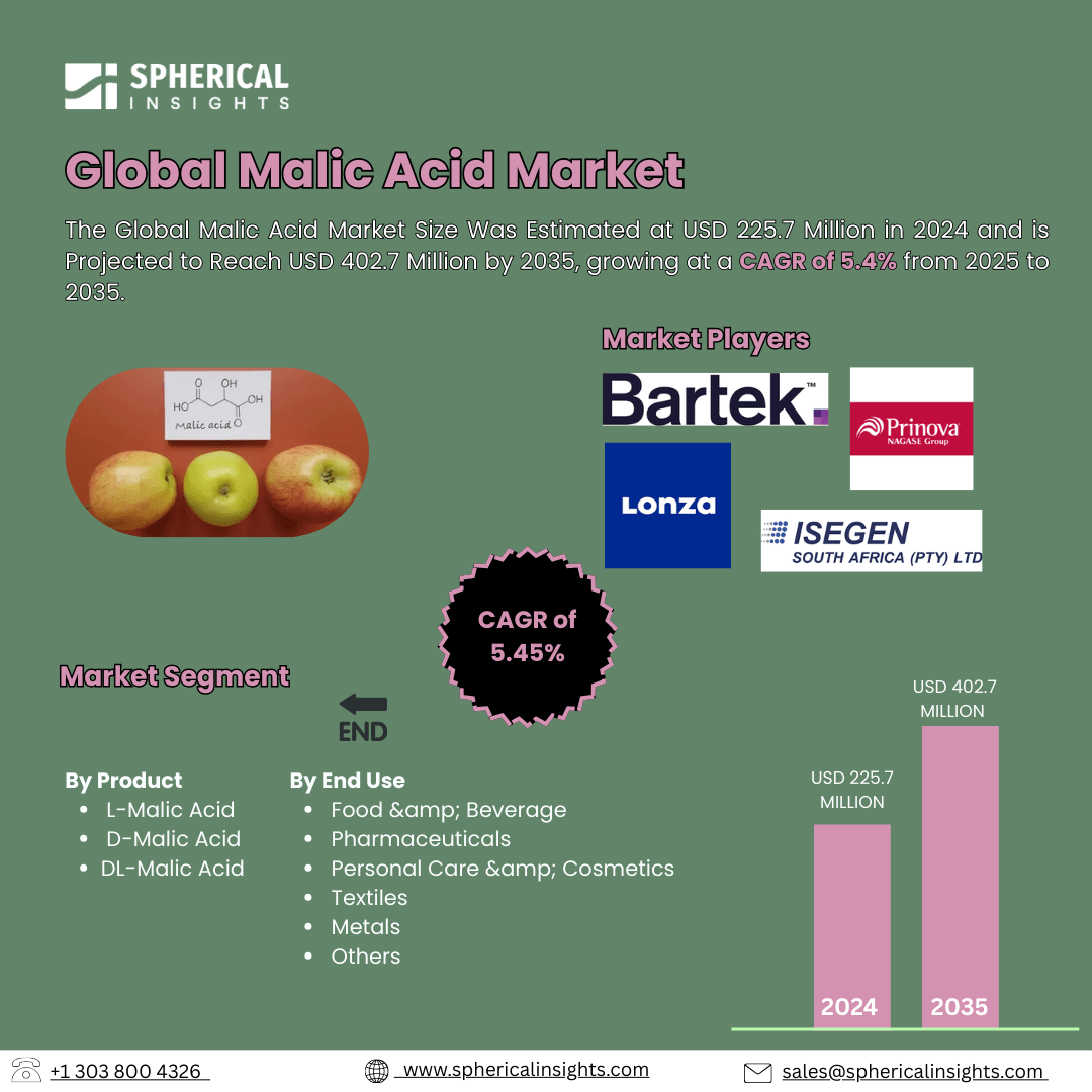 Global Malic Acid Market Size Exceed To USD 402.7 Million by 2035| CAGR of 5.4% : Market Insight Report