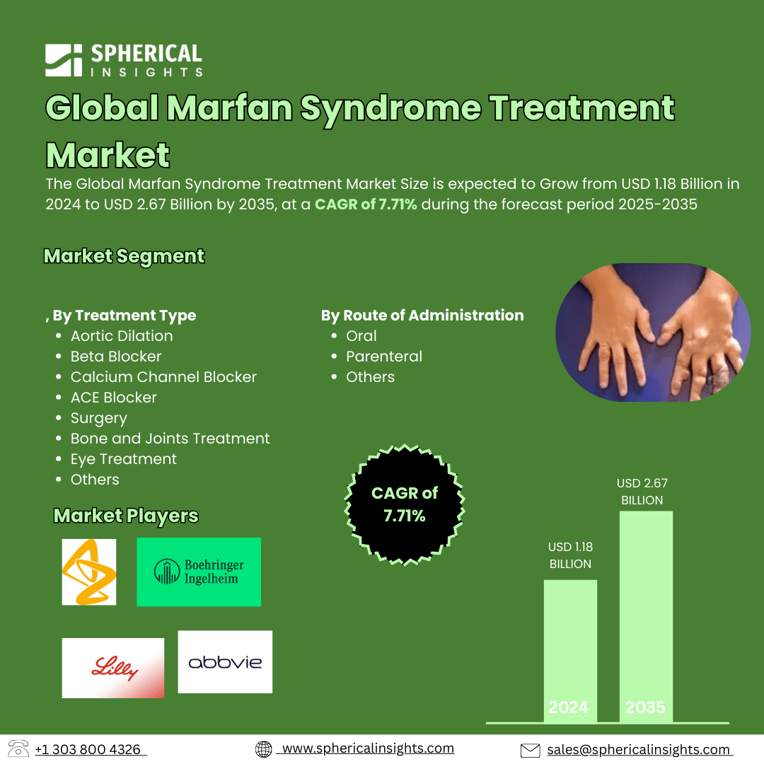 Global Marfan Syndrome Treatment Market Size To Exceed USD 2.67 Billion by 2035| CAGR of 7.71% : Forecast Analysis Report