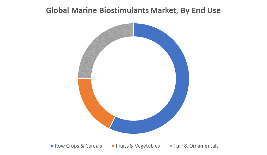 Global Marine Biostimulants Market 