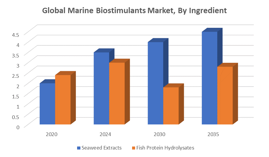 Global Marine Biostimulants Market 