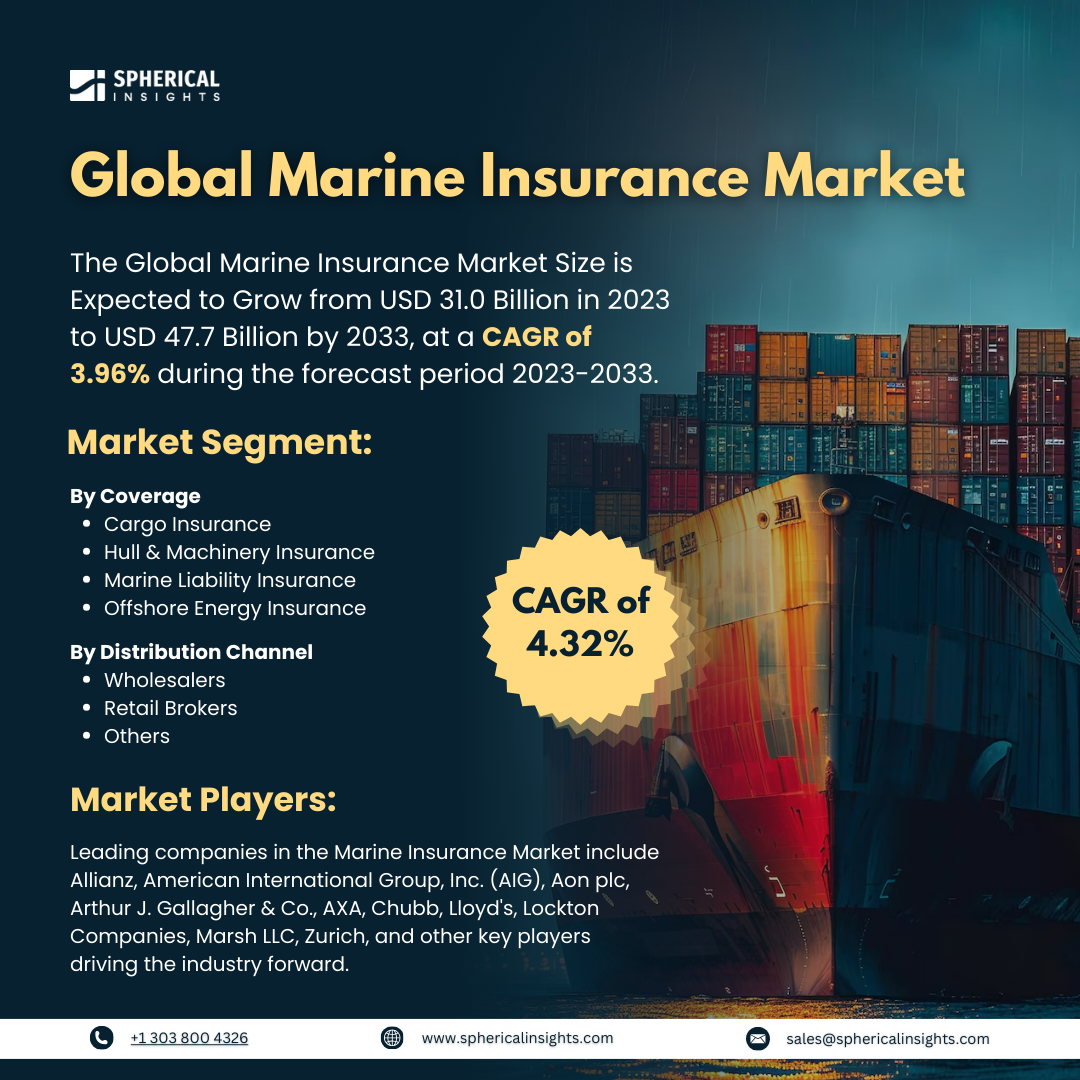 Global Marine Insurance Market Size to worth USD 47.7 Billion by 2033: Market Forecast Report