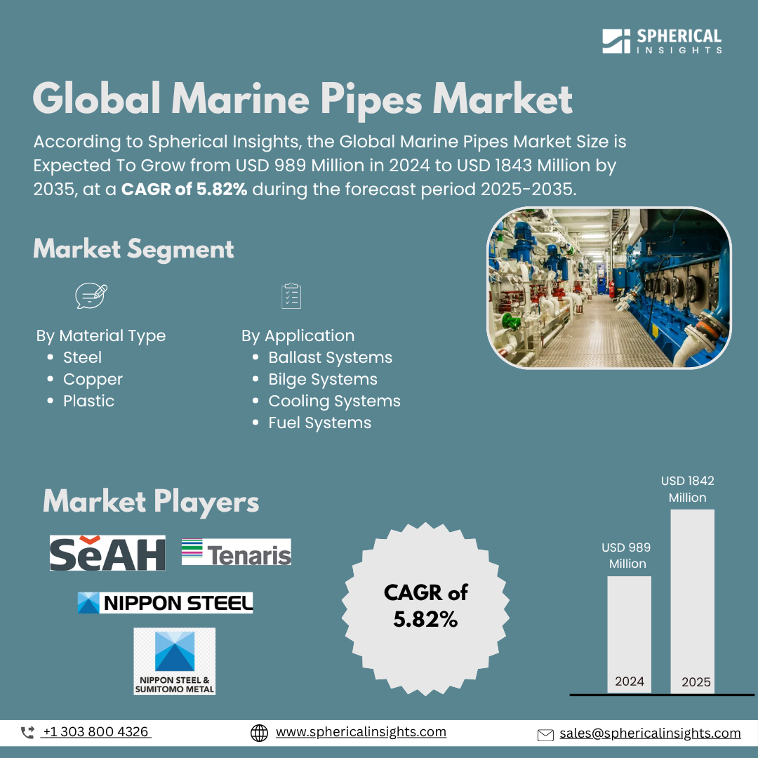 Global Marine Pipes Market Size To Exceed USD 1843 Million by 2035 |CAGR of 5.82% : Market Study Report