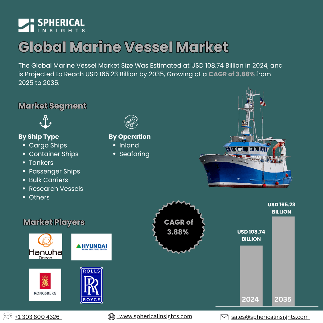 Global Marine Vessel Market Size Exceed To USD 165.23 Billion by 2035| CAGR of 3.88% : Industry Report