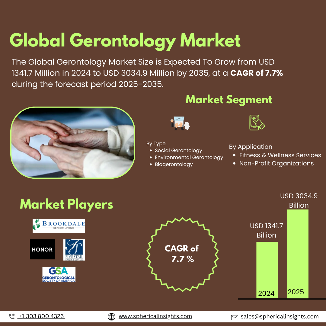 Global Gerontology Market Size To Exceed USD 3034.9 Million by 2035 | CAGR of 7.7% : Market Statistics Report