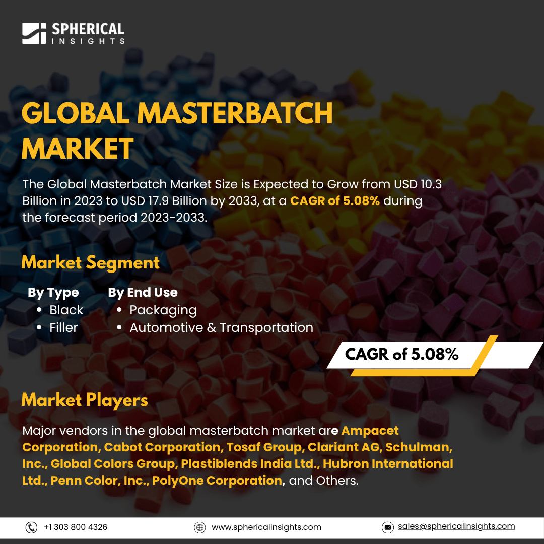 Global Masterbatch Market Size To Exceed USD 17.9 Billion By 2033: Market Growth Report