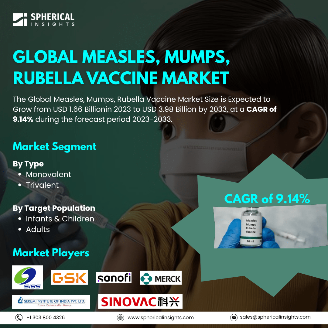 Global Measles, Mumps, Rubella Vaccine Market Size To Exceed USD 3.98 Billion by 2033: Market Size Report 