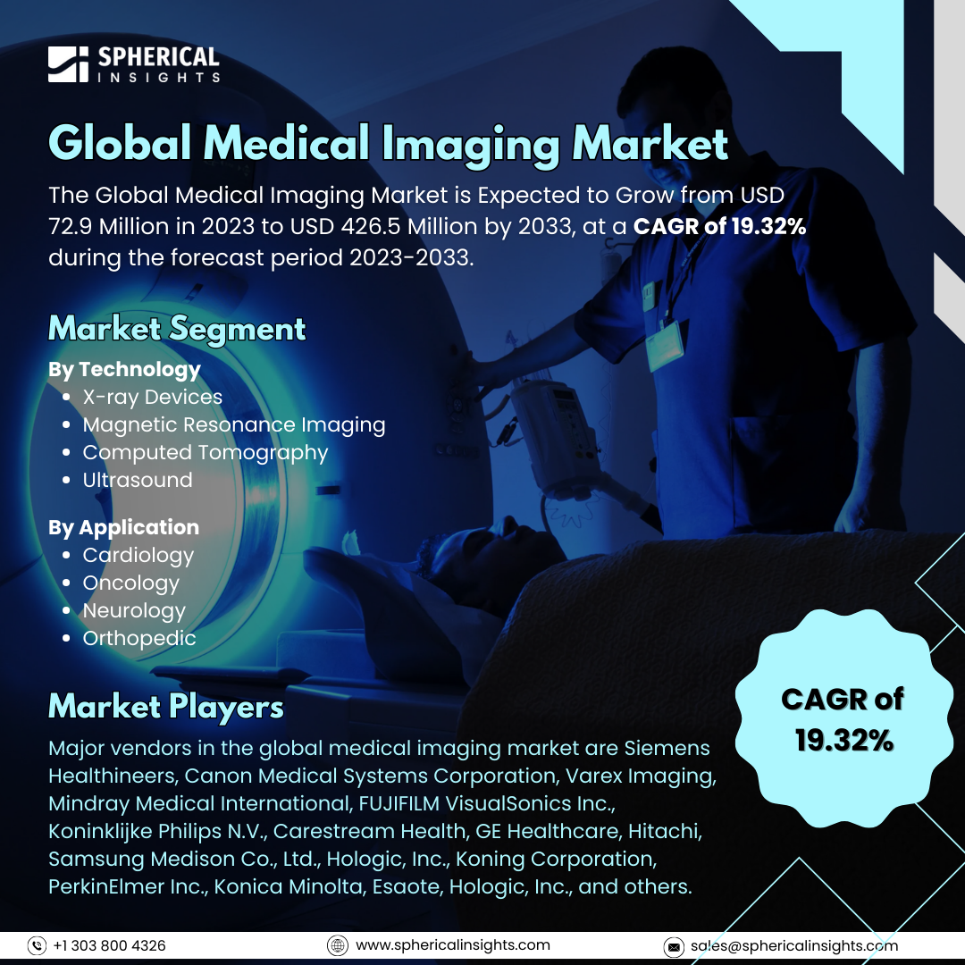 Global Medical Imaging Market Size to Exceed USD 426.5 Million by 2033: Market Statistics Report           	