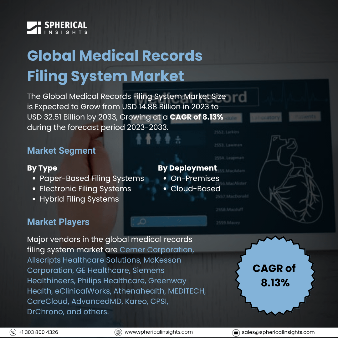 Global Medical Records Filing System Market Size To Exceed USD 32.51 Billion By 2033: Market Statistics Report
