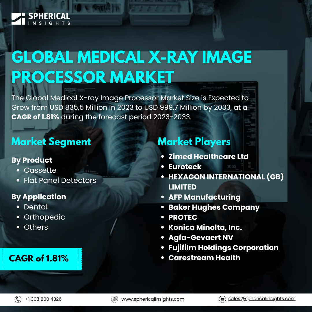 Global Medical X ray Image Processor Market Size To Exceed USD 999.7 Million by 2033: Market Size Report     