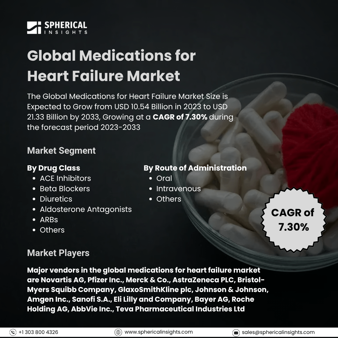 Global Medications for Heart Failure Market Size To Exceed USD 21.33 Billion By 2033: Forecast Analysis Report