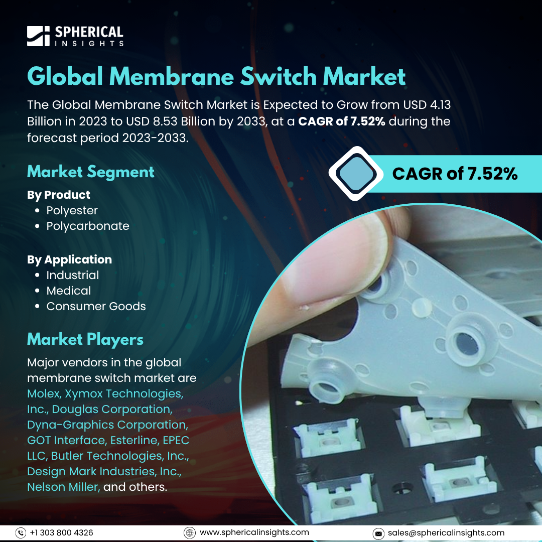 Global Membrane Switch Market Size to Exceed USD 8.53 Billion by 2033: Market Insight Report                    	