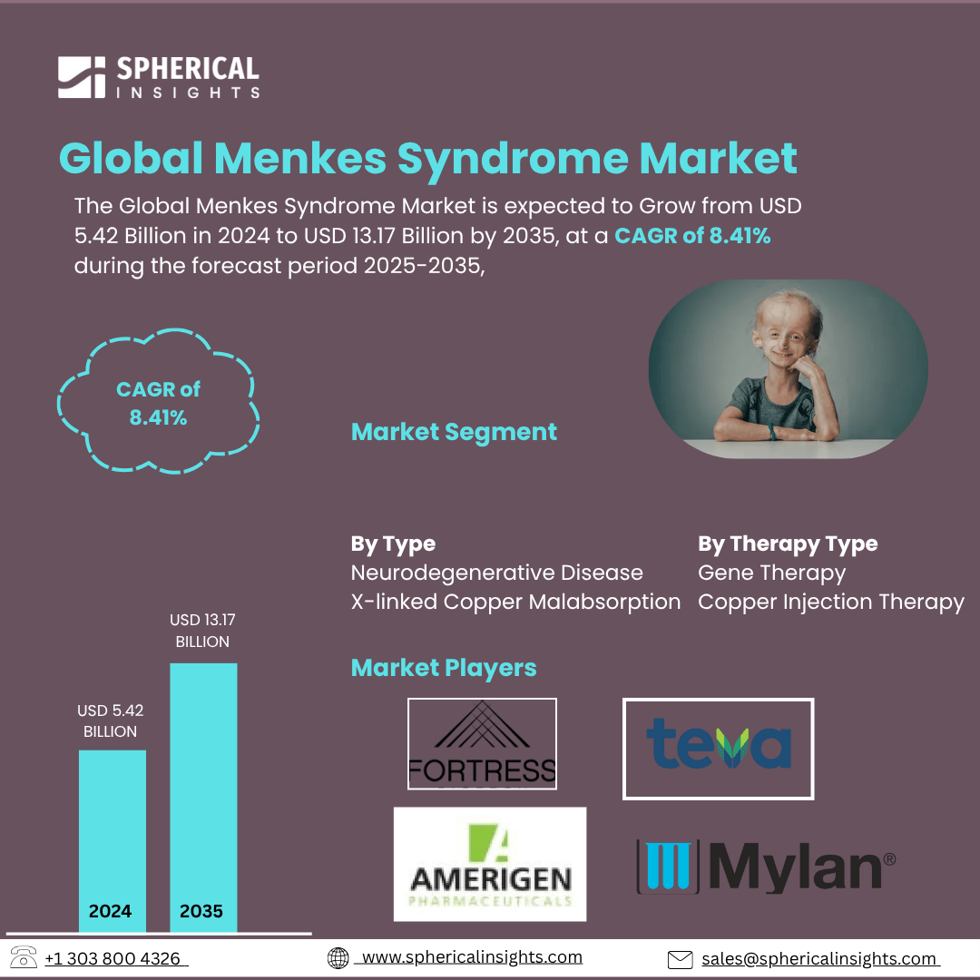 The Global Menkes Syndrome Market Size To Exceed USD 13.17 Billion by 2035 | CAGR of 8.41% : Industry Analysis Report 