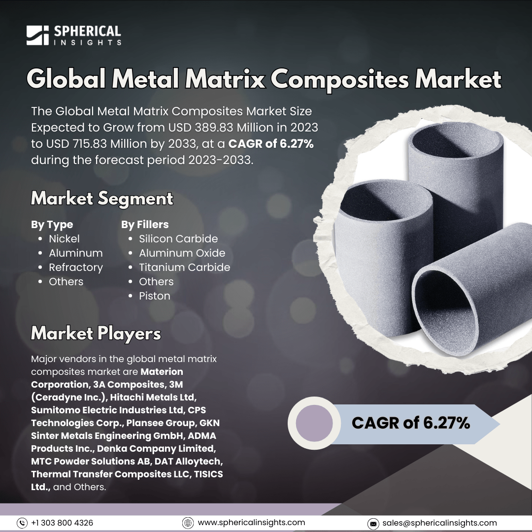 Global Metal Matrix Composites Market Size to Exceed USD 715.83 Million by 2033: Market Statistics Report