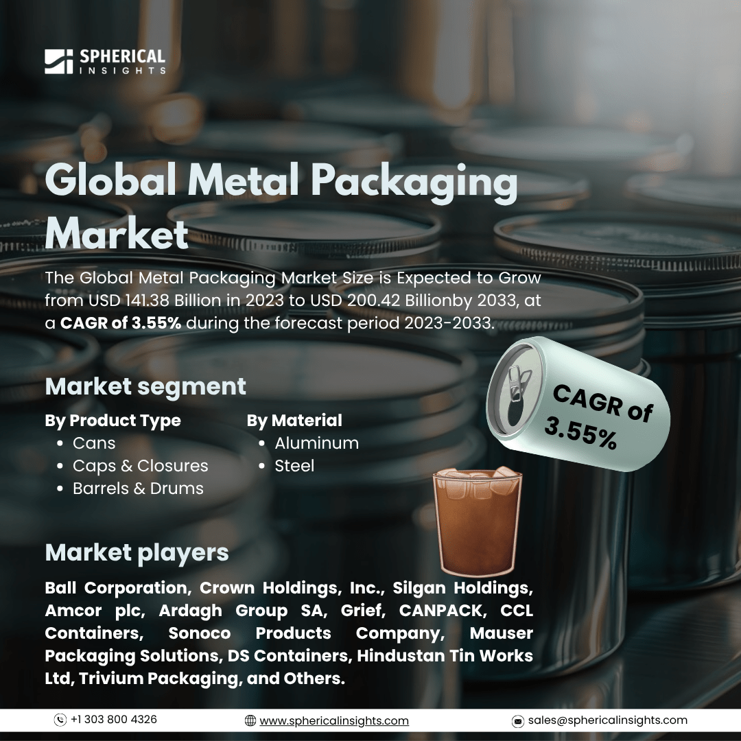 Global Metal Packaging Market Size To Exceed USD 200.42 Billion by 2033: Market Insight Report