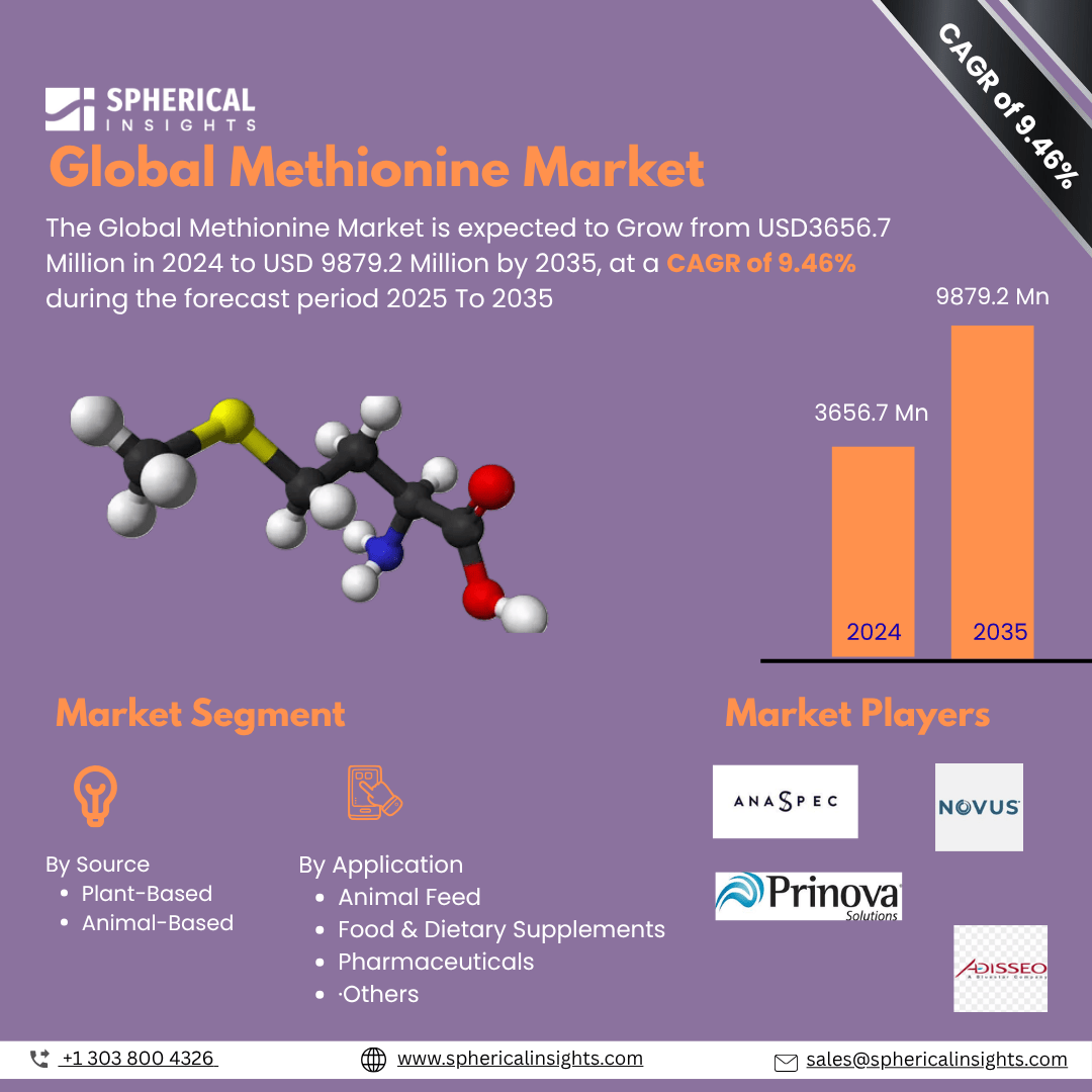 Global Methionine Market Size Exceed To USD 3656.7 Million   in 2024|CAGR of 9.46% : Industry Report