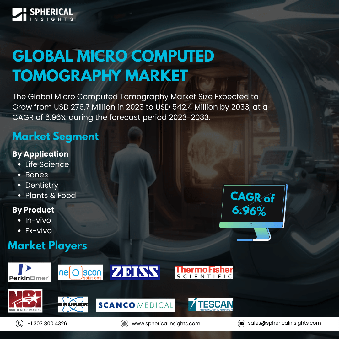 Global Micro Computed Tomography Market Size To Exceed USD 542.4 Million by 2033: Market Insight Report  