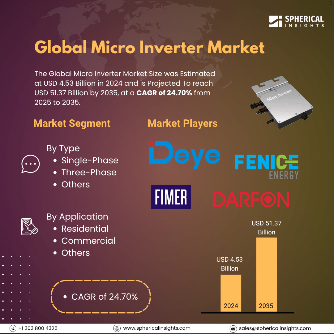 Global Micro Inverter Market Size To Exeed USD 51.37 Billion by 2035 | CAGR of 24.70% : Market Study Report