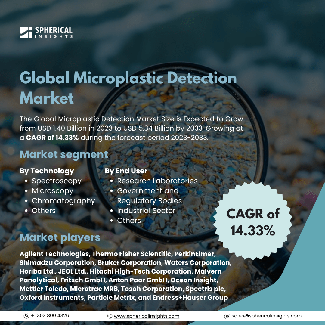 Global Microplastic Detection Market Size To Exceed USD 5.34 Billion By 2033: Market Study Report