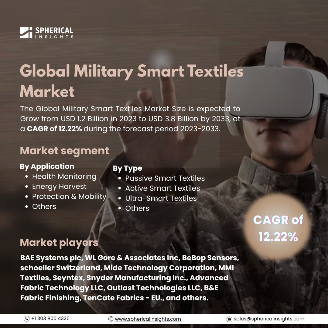 Global Military Smart Textiles Market Size To Exceed USD 3.8 Billion by 2033: Market Insight Report