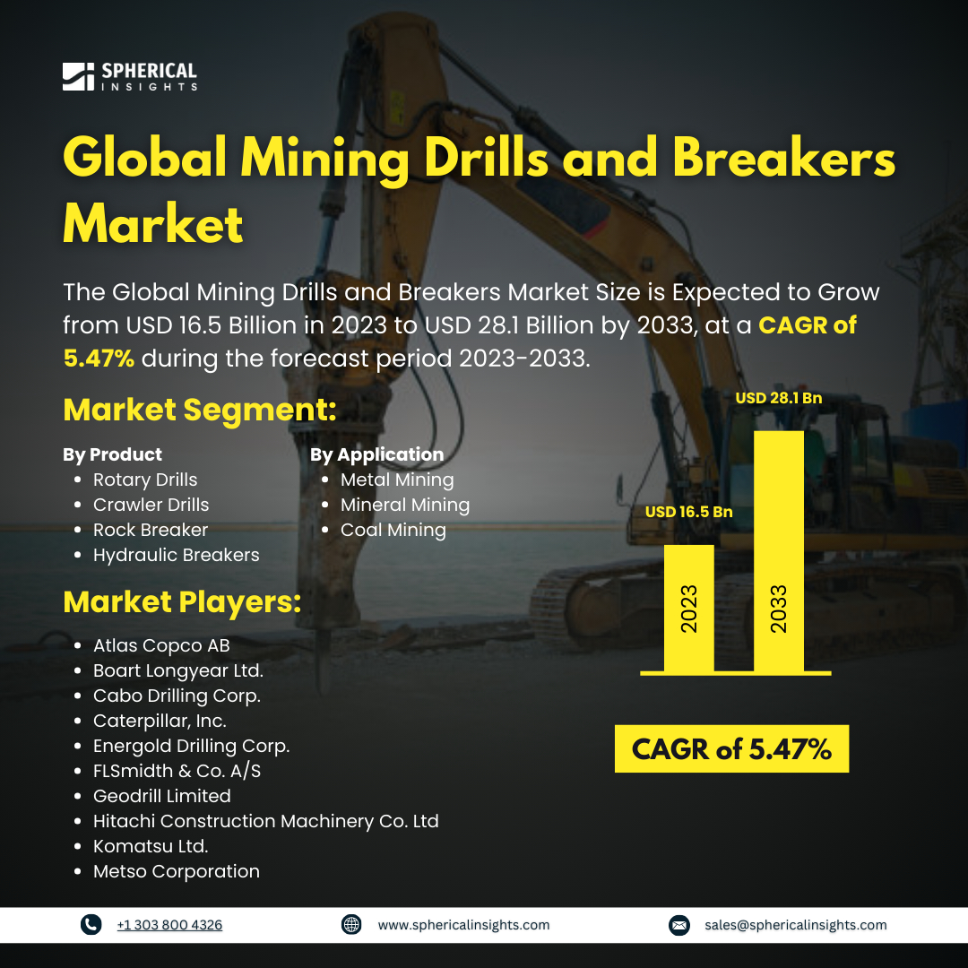 Global Mining Drills and Breakers Market Size To Worth USD 28.1 Billion By 2033: Market Insight Report