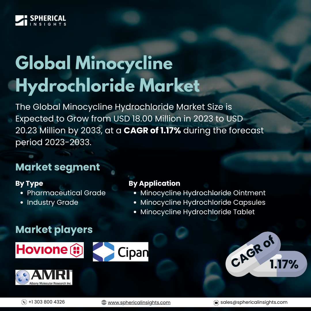 Global Minocycline Hydrochloride Market Size To Exceed USD 20.23 Million by 2033: Industry Report