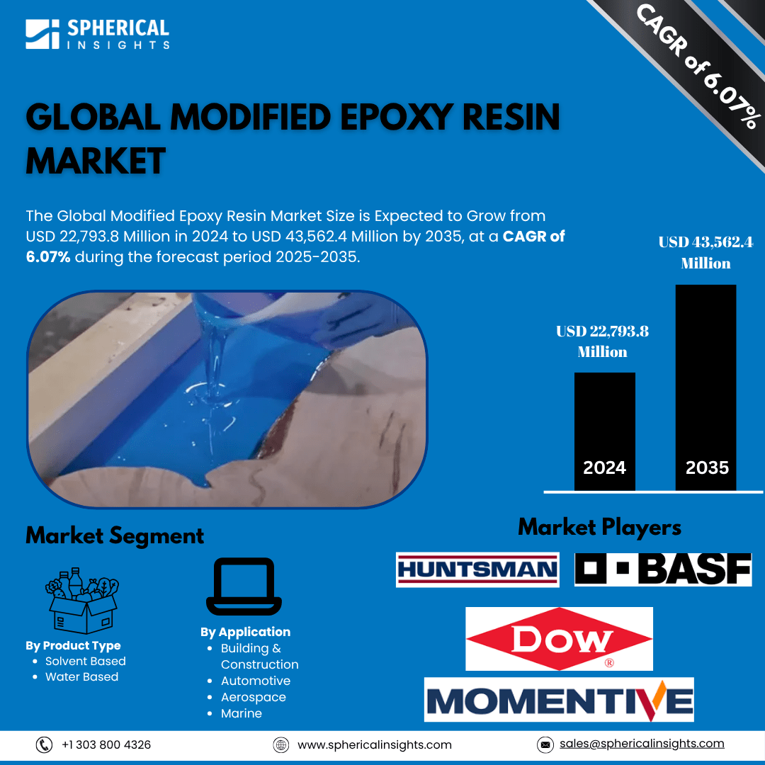 Global Modified Epoxy Resin Market Size To Exceed USD 43,562.4 Million by 2035| CAGR of 6.07%: Forecast Analysis Report