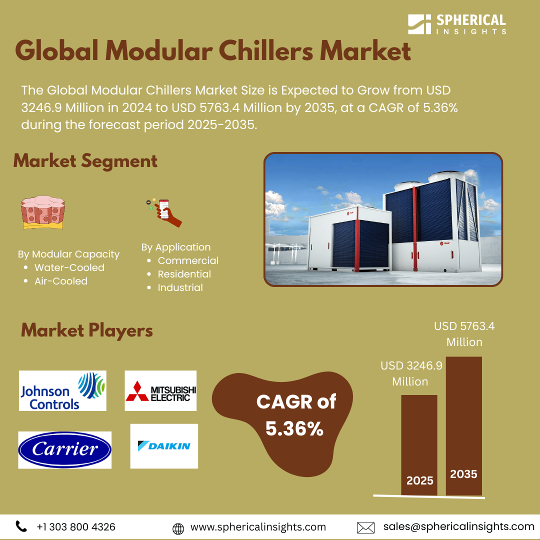 Global Modular Chillers Market Size Exceed to USD 5763.4 Million by 2035| CAGR of 5.36% : Market Study Report