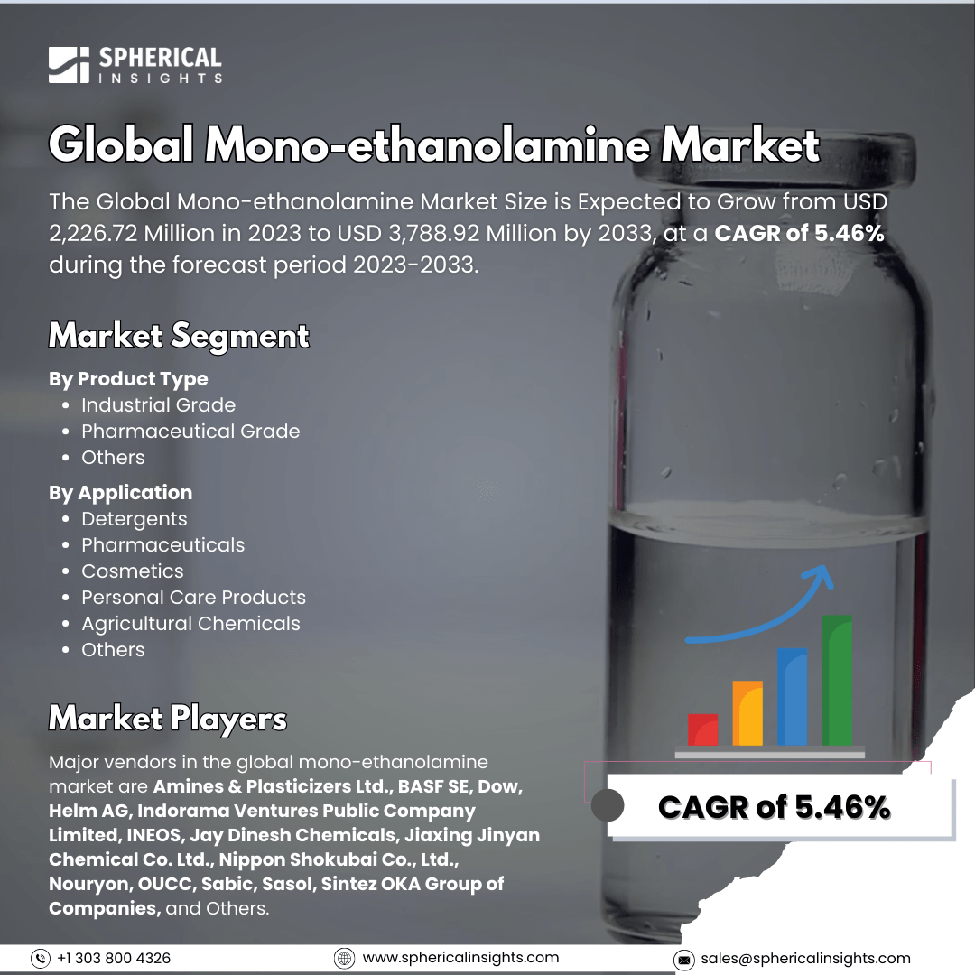 Global Mono-ethanolamine Market Size to Exceed USD 3,788.92 Million by 2033: Market Statistics Report
