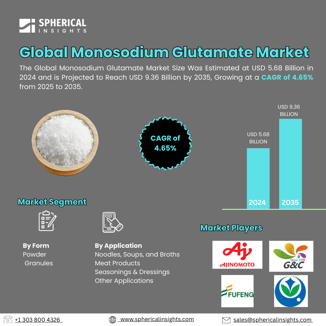 Global Monosodium Glutamate Market Size Exceed To USD 9.36 Billion by 2035| CAGR of 4.65% : Industry Analysis Report 
